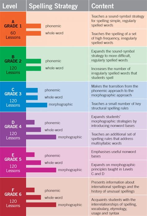 Spelling Mastery Lists