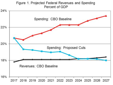 spending cuts in us government