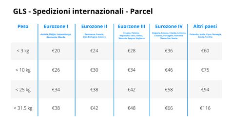 spese di spedizione in inglese