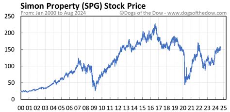 Spg Stock Quote