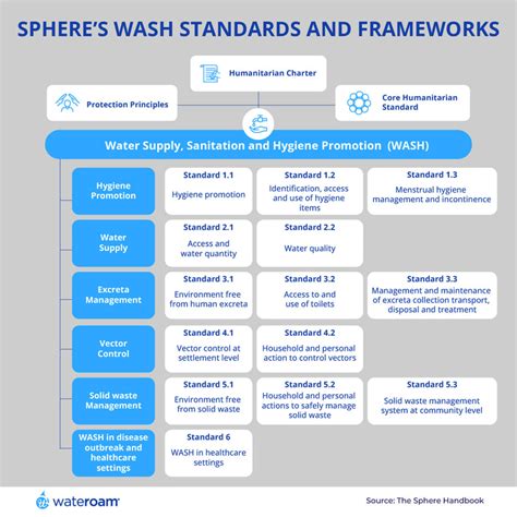 Sphere Minimum Standards Wash