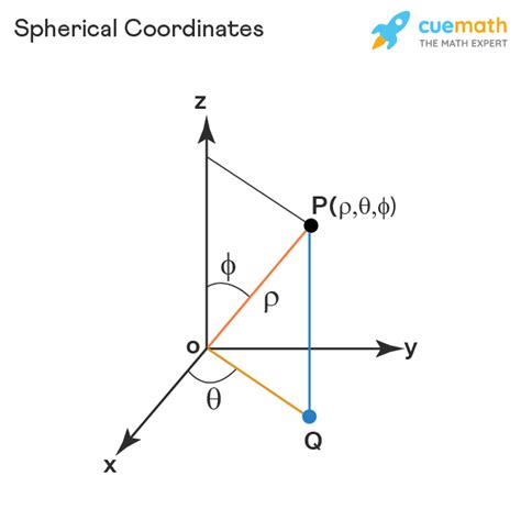 Spherical Coordinates Definition