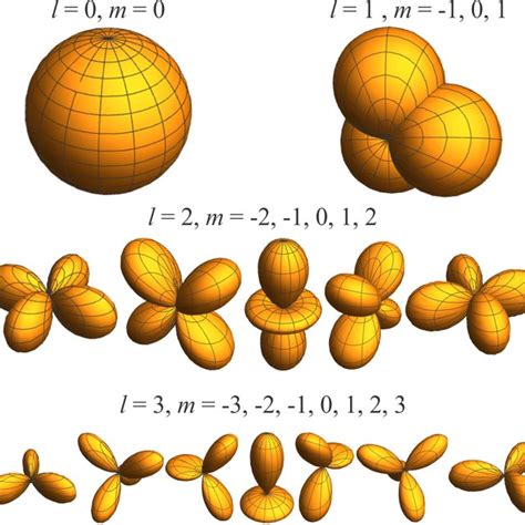 Spherical Harmonics Example