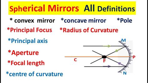 Spherical Mirror Definition