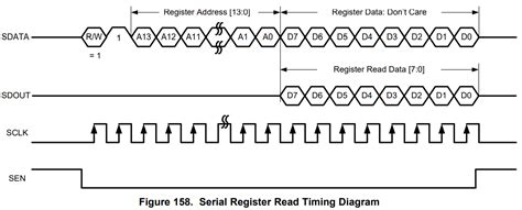 spi msb or lsb first