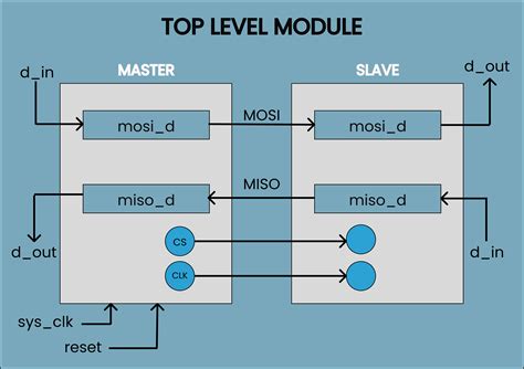 spi verilog code