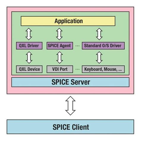 Spice Client Linux