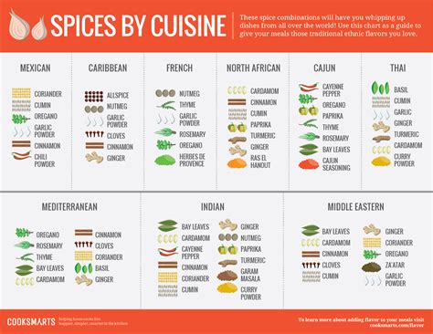 Spice Flavors List
