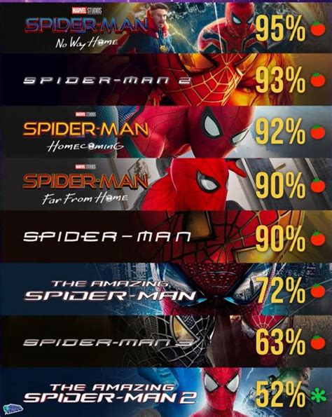 spider man movie rating