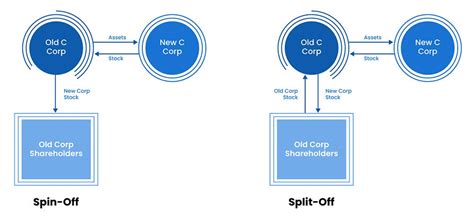 Spin Off Vs Split Off Vs Split Up