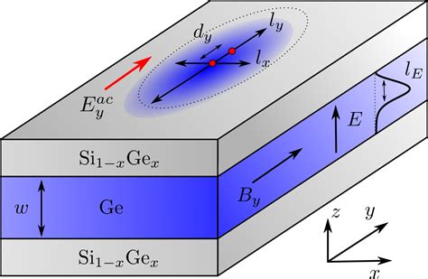 spin qubits in graphene quantum dots