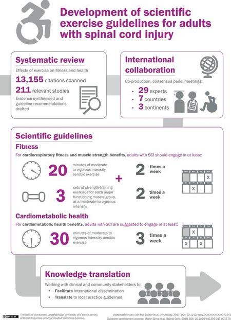 Spinal Cord Injury Exercise Guidelines