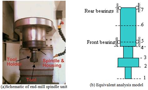 Spindle Assembly Stability