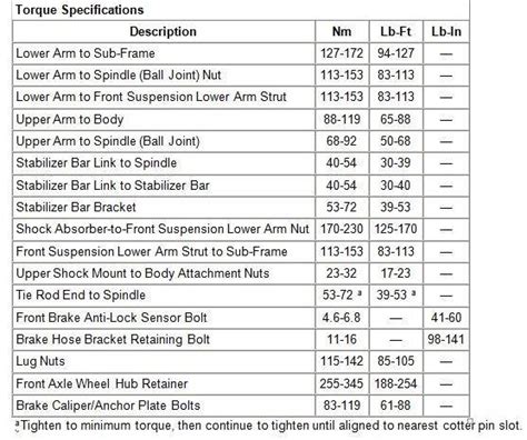 Spindle Torque Specs