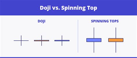 Spinning Top Doji