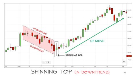 Spinning Top Trading Pattern