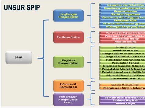 Pembentukan Satgas Sistem Pengendalian Intern Pemerintah (SPIP)