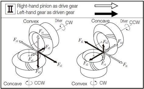 Spiral Bevel Gear Force Analysis