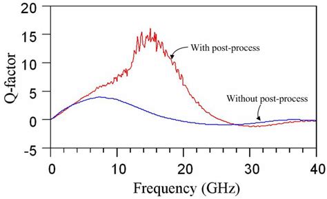 Spiral Inductor Quality Factor