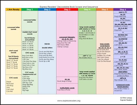 Spire Decodable Readers Scope And Sequence