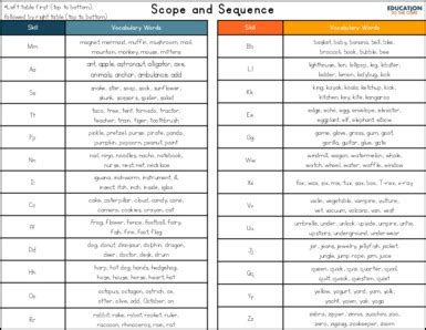Spire Decodables Scope And Sequence