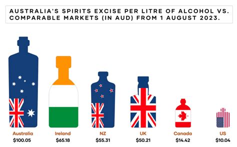 Spirits Australia Tax
