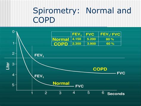 Spirometry Data Is Acceptable And Reproducible