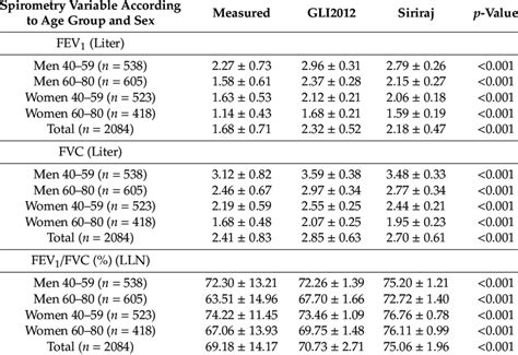 Spirometry Reference Values
