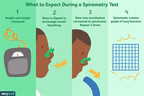 Spirometry Test Method