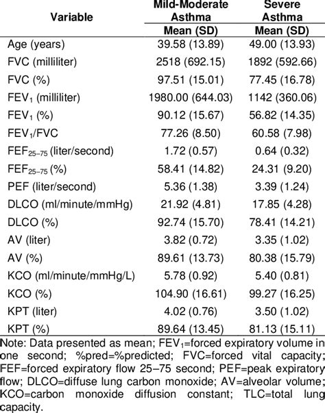 Spirometry Values By Age
