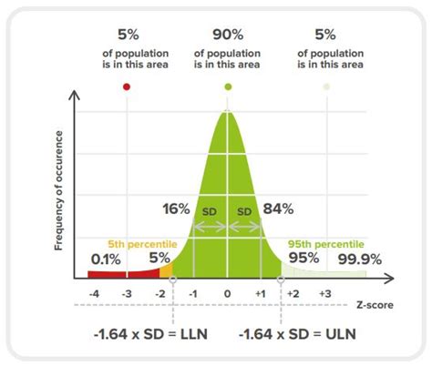 Spirometry Z Score
