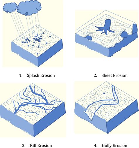 Splash Erosion Definition Science