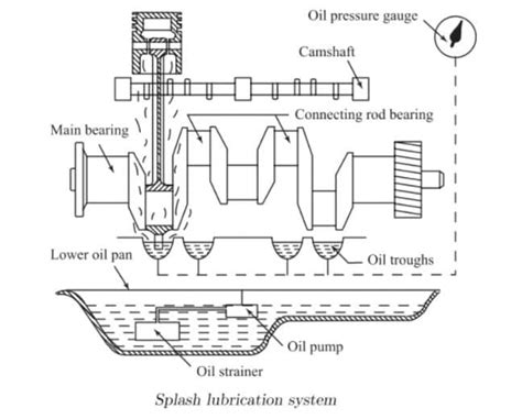 Splash Lubrication System Definition