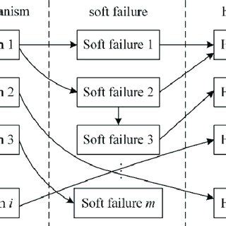 Spline Shaft Failure Modes