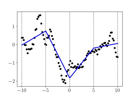 Splines For Linear Regression