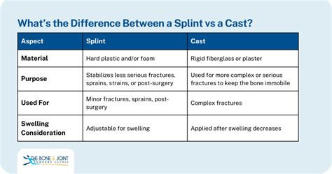 Splint Vs. Cast
