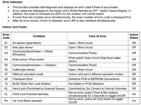 split ac error code list