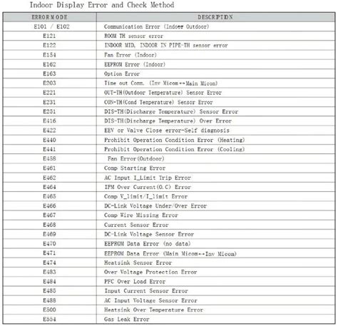 split ac error code list pdf