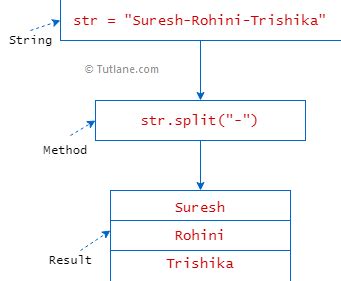 split function of string in python