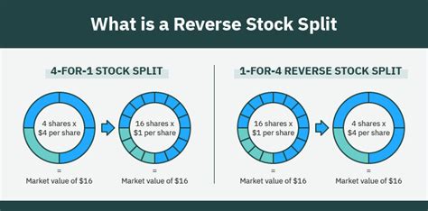 split or reverse split