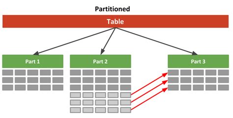 Split Partition In Oracle Example