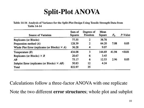 split plot design anova