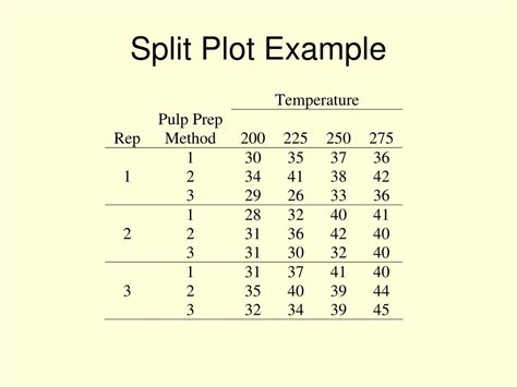 split plot design example pdf