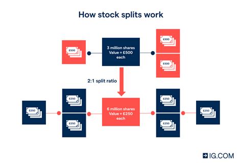 split share example