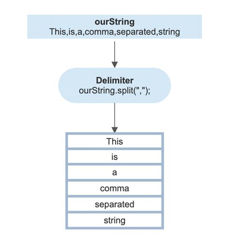 Split Size Java