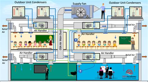 Split System Air Conditioner Ventilation