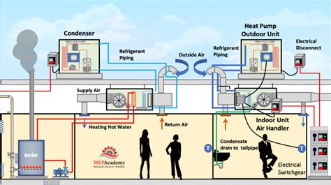 Split System Heat Pump How It Works