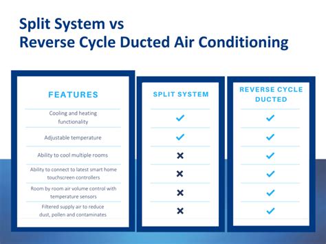 Split System Vs Ducted Reverse Cycle