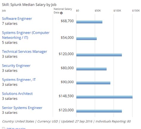 Unlock Lucrative Splunk Careers: Expert Insights and Growth Opportunities
