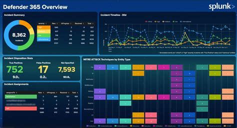Splunk Dashboard Description